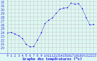 Courbe de tempratures pour Reventin (38)