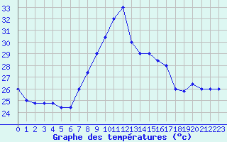 Courbe de tempratures pour Cap Mele (It)