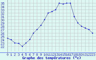 Courbe de tempratures pour Kairouan