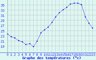 Courbe de tempratures pour Voiron (38)