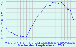 Courbe de tempratures pour Vichy (03)