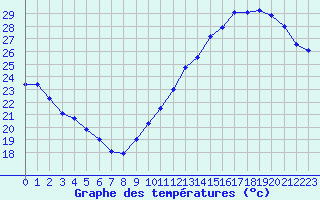 Courbe de tempratures pour Jan (Esp)