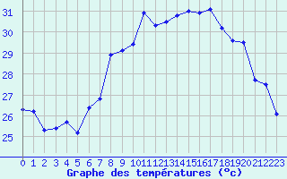 Courbe de tempratures pour Cap Corse (2B)