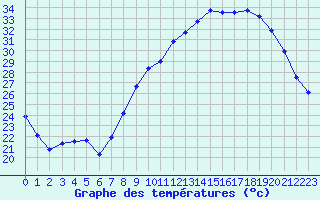 Courbe de tempratures pour Nmes - Courbessac (30)