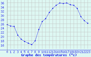 Courbe de tempratures pour Dourgne - En Galis (81)