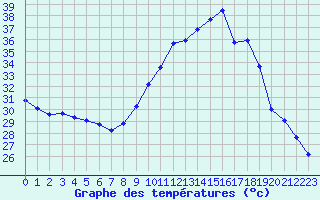 Courbe de tempratures pour Roujan (34)