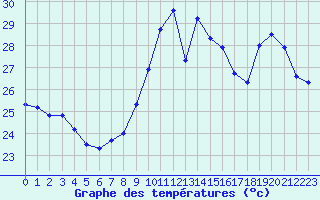Courbe de tempratures pour Cap Bar (66)