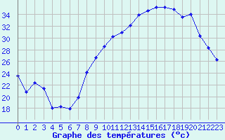Courbe de tempratures pour Sauteyrargues (34)