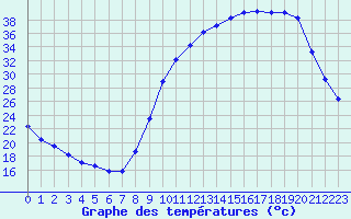 Courbe de tempratures pour Brantme (24)