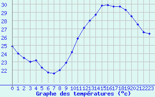 Courbe de tempratures pour Saint Montan (07)