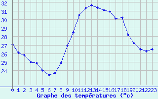 Courbe de tempratures pour Istres (13)