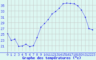 Courbe de tempratures pour Rochefort-Samson (26)