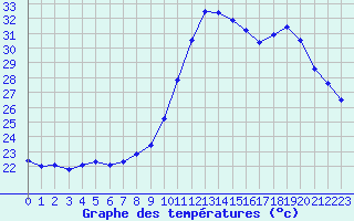 Courbe de tempratures pour Perpignan (66)