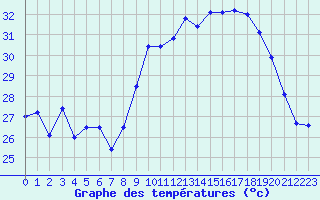 Courbe de tempratures pour Alistro (2B)