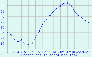 Courbe de tempratures pour Montauban (82)