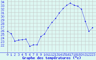 Courbe de tempratures pour Troyes (10)