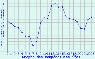 Courbe de tempratures pour Dieppe (76)
