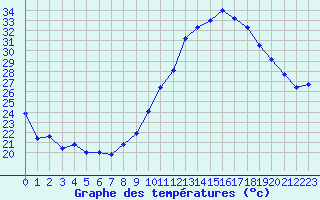 Courbe de tempratures pour Montlimar (26)