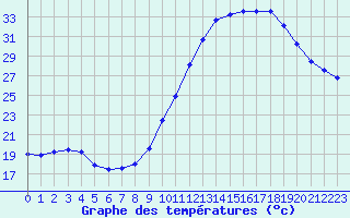 Courbe de tempratures pour Rochefort Saint-Agnant (17)