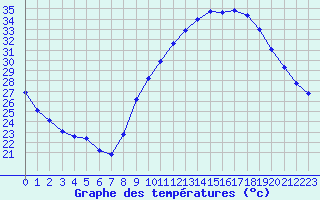 Courbe de tempratures pour Rochegude (26)