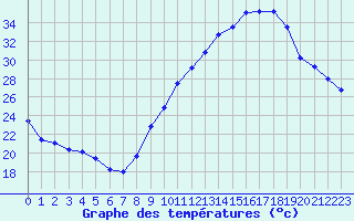 Courbe de tempratures pour Avignon (84)