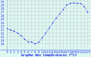 Courbe de tempratures pour Cabestany (66)