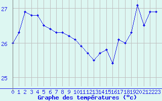 Courbe de tempratures pour Maopoopo Ile Futuna