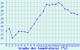 Courbe de tempratures pour Cap Bar (66)