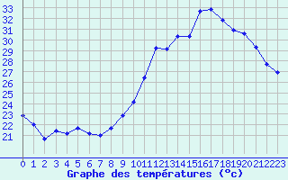 Courbe de tempratures pour Saint-Nazaire-d