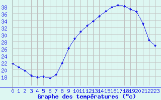 Courbe de tempratures pour Dole-Tavaux (39)