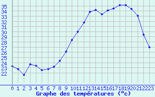 Courbe de tempratures pour Quimper (29)