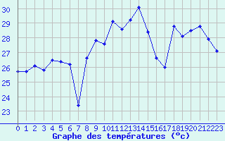 Courbe de tempratures pour Cap Bar (66)