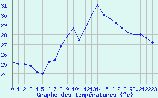 Courbe de tempratures pour Capo Caccia