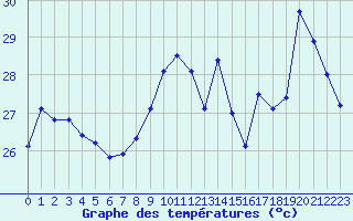 Courbe de tempratures pour Cap Bar (66)