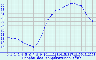 Courbe de tempratures pour Poitiers (86)