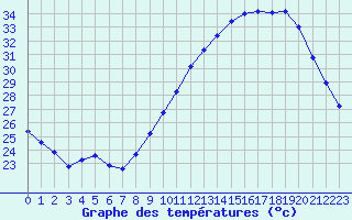 Courbe de tempratures pour Rochegude (26)