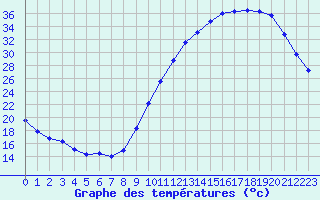 Courbe de tempratures pour Dax (40)