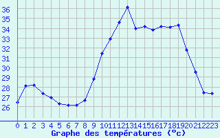 Courbe de tempratures pour Aigues-Mortes (30)