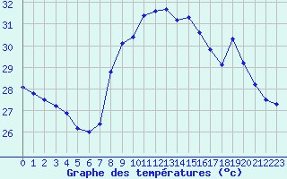 Courbe de tempratures pour Solenzara - Base arienne (2B)