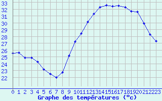 Courbe de tempratures pour Vias (34)