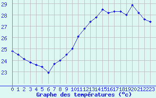 Courbe de tempratures pour Cap Bar (66)