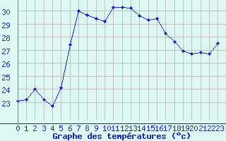 Courbe de tempratures pour Vieste
