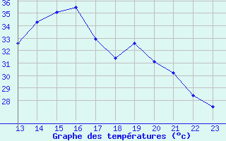 Courbe de tempratures pour Aniane (34)