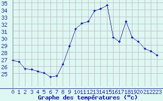 Courbe de tempratures pour Six-Fours (83)