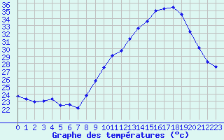 Courbe de tempratures pour Deaux (30)