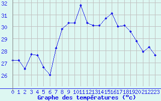 Courbe de tempratures pour Cap Corse (2B)