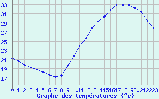 Courbe de tempratures pour La Poblachuela (Esp)