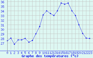 Courbe de tempratures pour Cap Cpet (83)