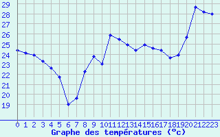 Courbe de tempratures pour Cap Bar (66)