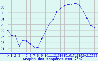 Courbe de tempratures pour Nonaville (16)